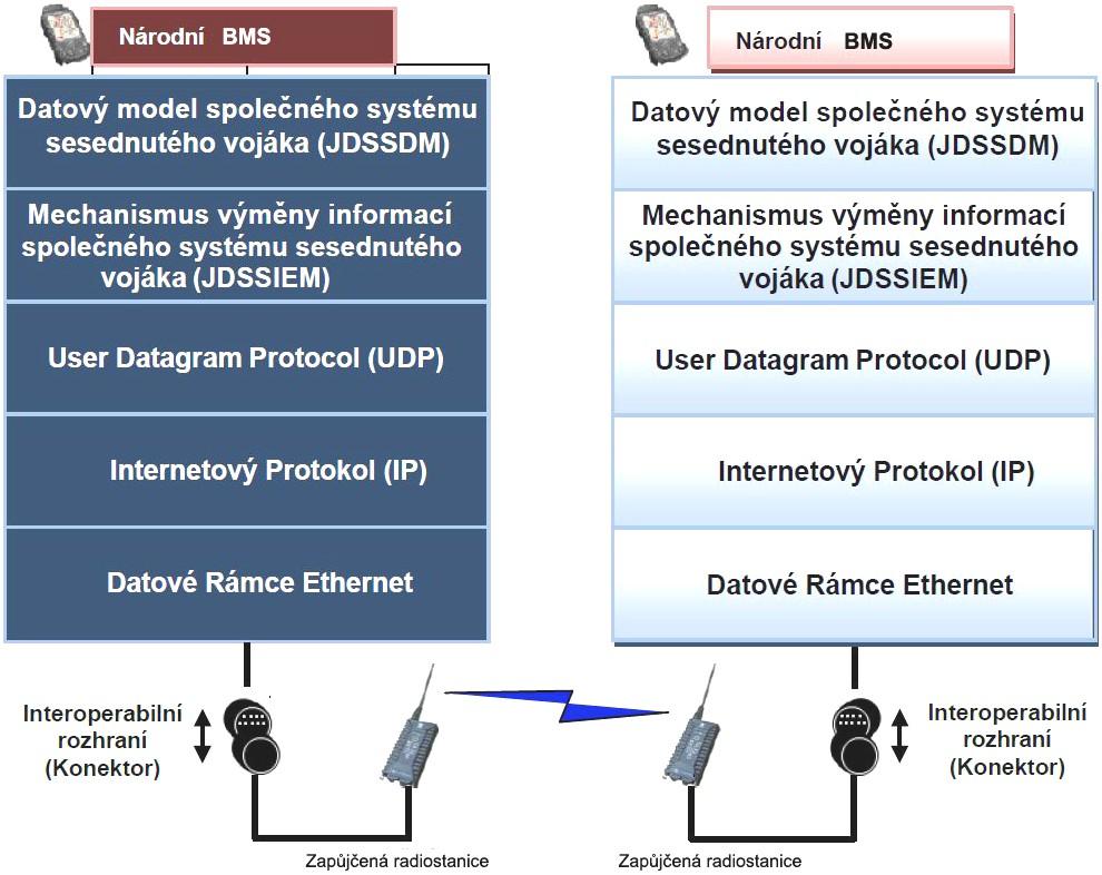 7 Účel OBRÁZEK 1 Řešení interoperability systému C4 sesednutého vojáka Řešení interoperability systému C4 sesednutého vojáka obsahuje: Bránu společného systému sesednutého vojáka (JDSS), zajišťující