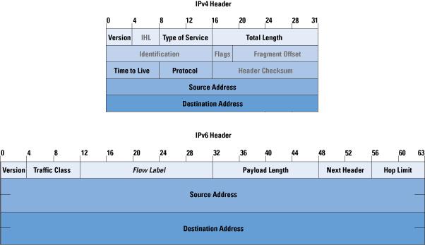 2 FORMÁT DATAGRAMU 2.1 Datagram Formát datagramu pro IPv6 popisuje RFC 2460: Internet Protocol, Version 6 (IPv6) Specification. Toto RFC je tedy jakýmsi základním kamenem celého IPv6.