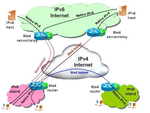 6.2 Konkrétní metody přechodu Tato podkapitola se věnuje vysvětlení principu funkce vybraných přechodových metod, které byly v rámci této práce použity pro připojení k IPv6-Internetu a také analýze
