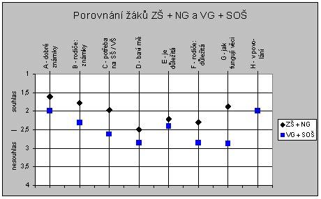 Obr. 2: Grafické porovnání žáků ZŠ + NG a VG + SOŠ Tab.