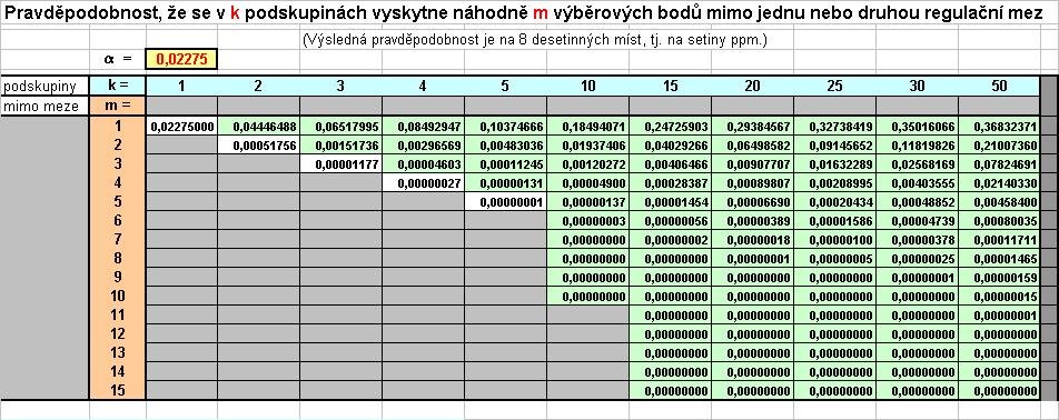 ) Ukázka výpočt výstražých mezí v Excel - sobor Koeficiety.