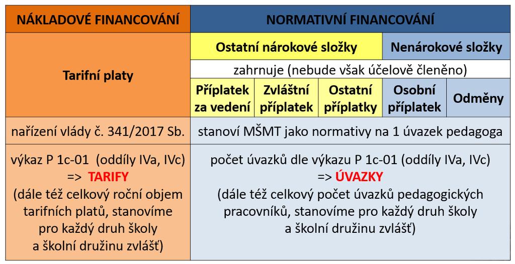 073 Financování pedagogické práce v mateřských,