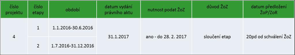 Sloučení etap po vydání prvního PA slučování etap s dostatečným předstihem (podání žádosti o platbu je možné, až po schválení změny): 2) pokud plánuje předložit žádost o platbu do 20 pd od vydání