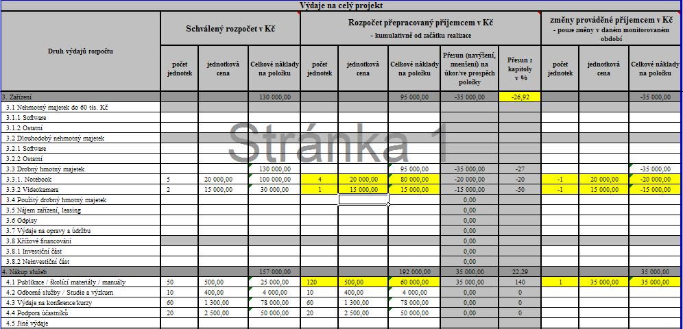 Příklad podstatné změny rozpočtu Přesun přesahující 15 % objemu