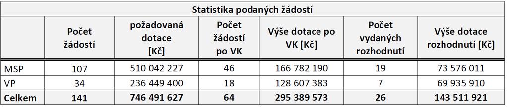 Statistiky podaných žádostí I. Výzvy podle velikosti podniku I. Výzva Program Úspory ENERGIE Statistika podaných plných žádostí 1.