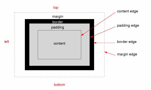 16 Box model Formátovací model CSS popisuje obdélníkové rámy, které klient generuje pro prvky dokumentu. Základem každého rámu je oblast obsahu (text, obrázek atd.).