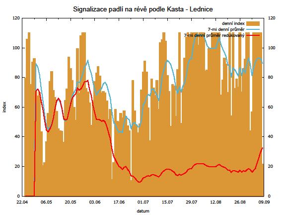 Graf 2 Signalizace padlí na révě podle Kasta Lednice 2014 Významný byl výskyt padlí révy.