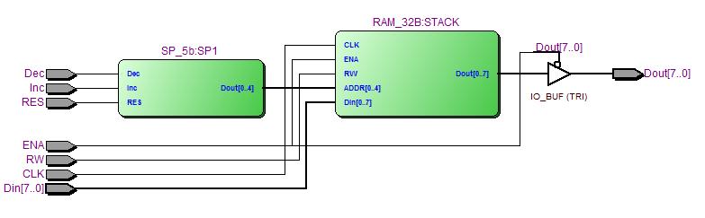 8.3 Stack Stack - zásobník, je pamět vytvořená pomocí registru SP a 32 B paměti RAM.