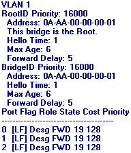 Fa0/1 Desg FWD 19 128.1 P2p Fa0/2 Root FWD 19 128.2 P2p Fa0/3 Desg FWD 19 128.3 P2p (a) Switch 1 (b) Switch 2 (c) Switch 3 Obrázek 7.