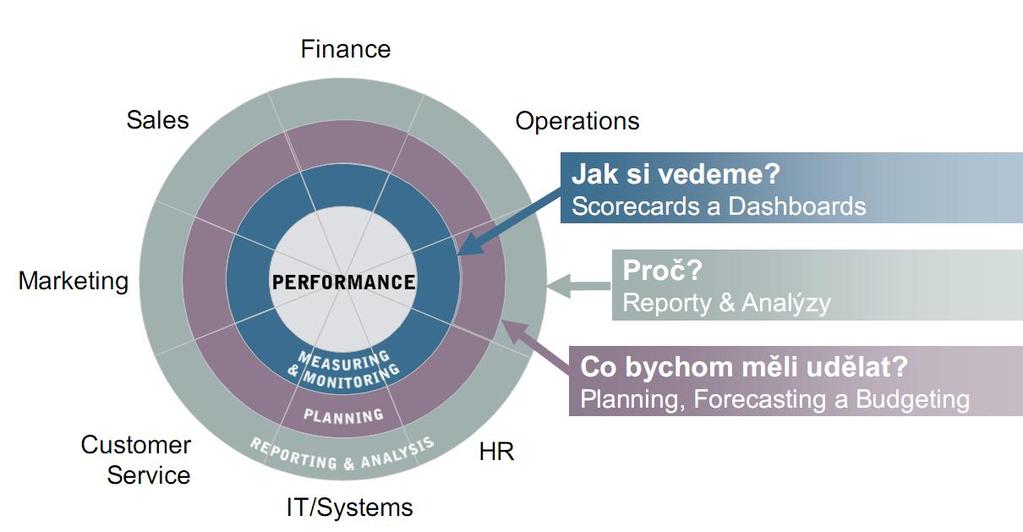 Performance Management je pro všechny