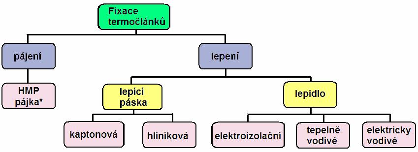 jsou také dobré izolanty. Termočlánek je jednoduše pomocí této pásky upevněn na místo, v němž je teplota snímána. Obr. 4.4 Způsoby fixace termočlánků.