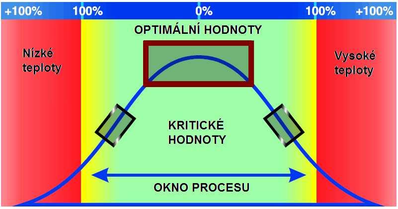 profilu (naměřený profil se shoduje s předpokládaným). Krajní hodnoty procesního okna jsou ± 99%. Obr. 4.8 Procesní okno [10].