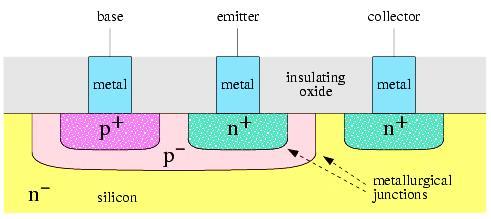 Obrázek 2: Průřez NPN tranzistorem [14] Tranzistor MOSFET (Metal Oxide Semiconductor FET) je polem řízený tranzistor, kde je vodivost kanálu mezi elektrodami Source a Drain ovládána elektrickým polem
