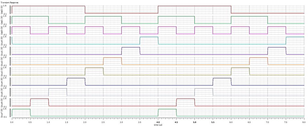 Obrázek 39: Schéma simulace dekodéru 1 z 8 Z průběhu výstupních signálů je vidět, že v jeden konkrétní okamžik je aktivovaný vždy právě jeden výstupní signál ten který odpovídá momentální vstupní