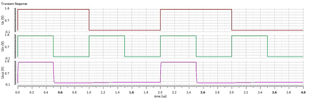 Z průběhu simulace na obrázku 82 je zřejmé, že v sepnutém stavu (tj. c = 1) je hodnota výstupního napětí stejná jako hodnota vstupního napětí.