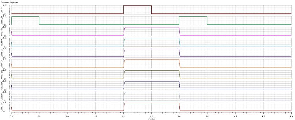 Obrázek 94: Průběh simulace asynchronní paměti z RS klopných obvodů 4.5.