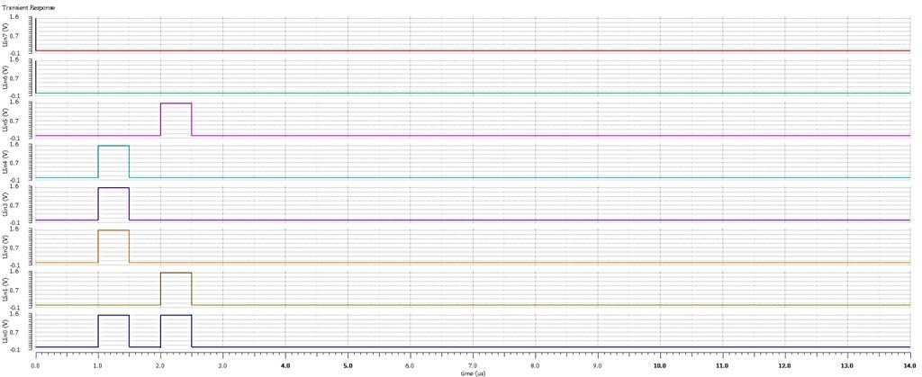 Obrázek 102: Schéma simulace numerického bloku procesoru Na prvním průběhu jsou zobrazeny