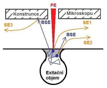 Asi nejdůležitějším faktorem působící na koeficient emise sekundárních elektronů δ je bezesporu úhel dopadu primárního svazku na povrch zkoumaného vzorku (obr. 12).