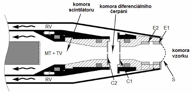 do 1 kpa a k výbojům nedochází. Na sběrnou mřížku S, elektrody E1, E2 a clony C1, C2 je přivedeno napětí (v rozsahu desítek až stovek voltů).