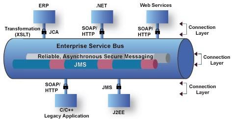 WebServices ESB (Enterprise Service Bus) Typ produktu realizující integrační