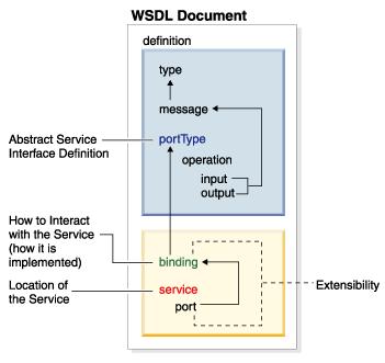 WebServices WSDL (Web Services Description Language) W3C standard pro popis webových služeb Popisuje: