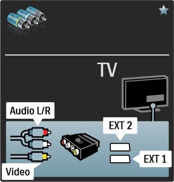 Video Máte-li za!ízení pouze s konektorem Video (CVBS) musíte pou"ít adaptér Video na Scart (není sou#ástí balení). M$"ete p!idat p!