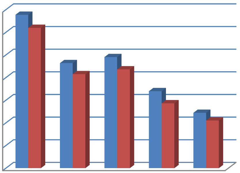 Graf 59: Usporedba planiranih i realiziranih sredstava za provedbu mjera ŽRS Zadarske županije za razdoblje od 2011. do 2015. godine 700.000.000 600.000.000 500.000.000 400.000.000 300.000.000 200.