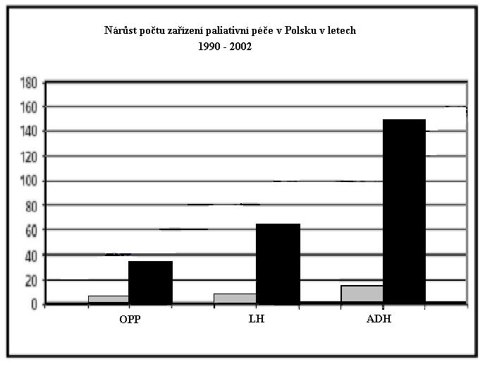 Obr. 1 Legenda: OPP oddělení paliativní péče v nemocnici, LH lůžkový hospic, ADH zařízení ambulantní a domácí hospicové péče. (25, s.