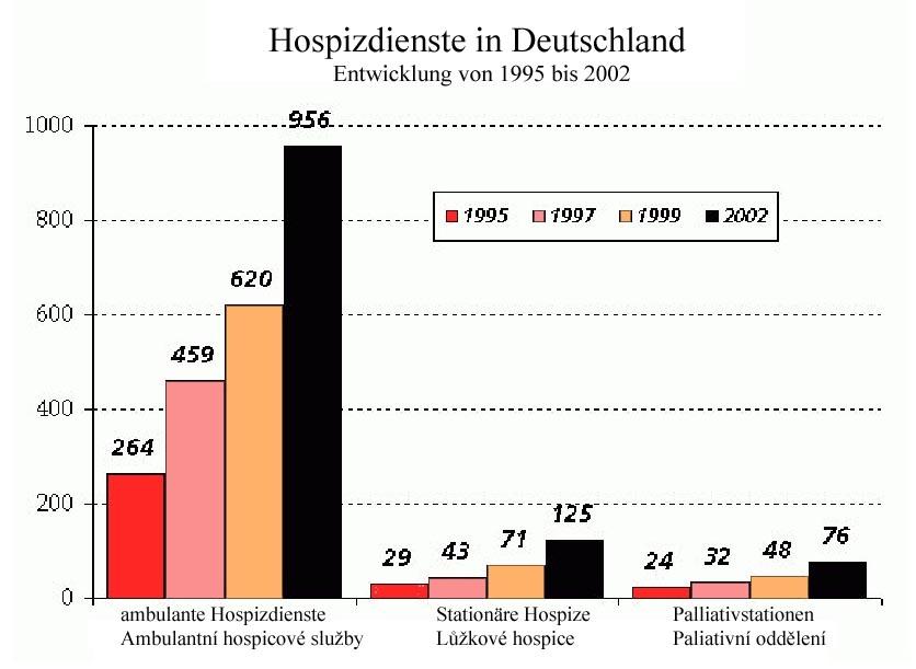 Obr. 3 Hospicové služby v Německu Vývoj od r. 1995 do r.