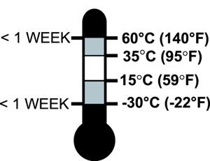 Bezpečnost Symbol výboje. Symbol označující prostor pro baterii. Doporučená skladovací teplota: 15 až 35 C.