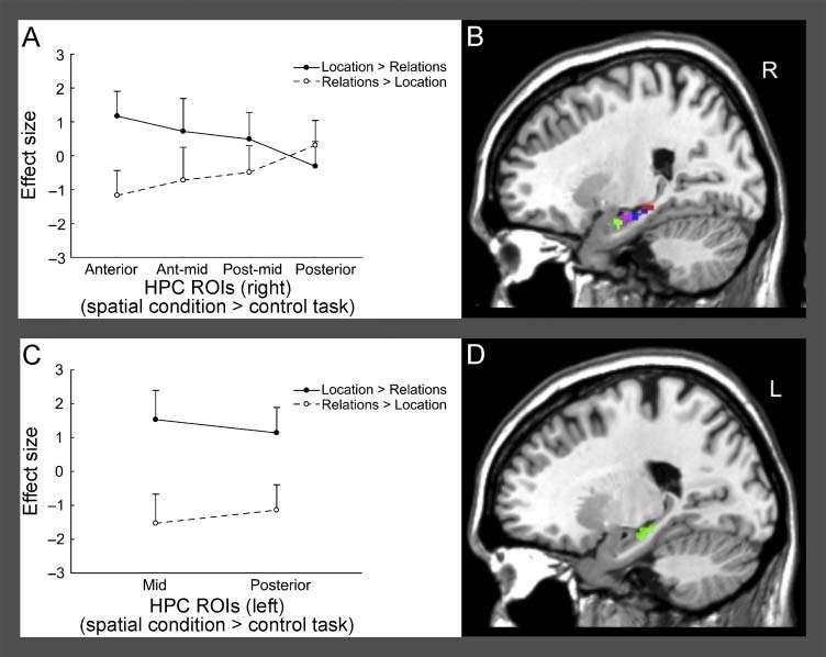 fmri studie Spatial Cognition and the Hippocampus: The Anterior Posterior Axis Lynn Nadel1, Siobhan Hoscheidt2, and Lee R.
