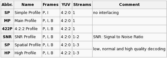 MPEG-2 Part-2 rodiny standardů MPEG-2, zpětně kompatibilní s MPEG-1 Podporuje kódování interlaced