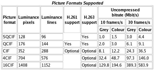 H.263 Lepší kompenzace pohybů (půlpixelová přesnost) Hierarchická