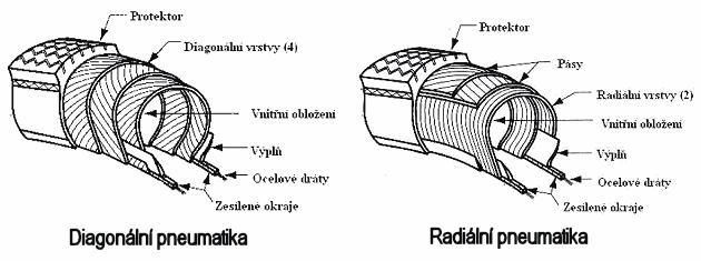 TRAKTOROVÉ PODVOZKY Běhoun vytváří kontakt s podložkou a odvádí teplo vzniklé v pneumatice vlivem hysterezních pochodů.