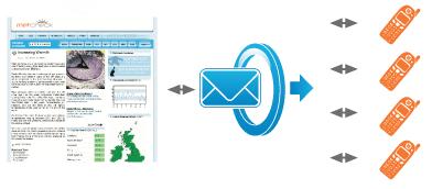 5. Clickatell SMS Gateway 5.