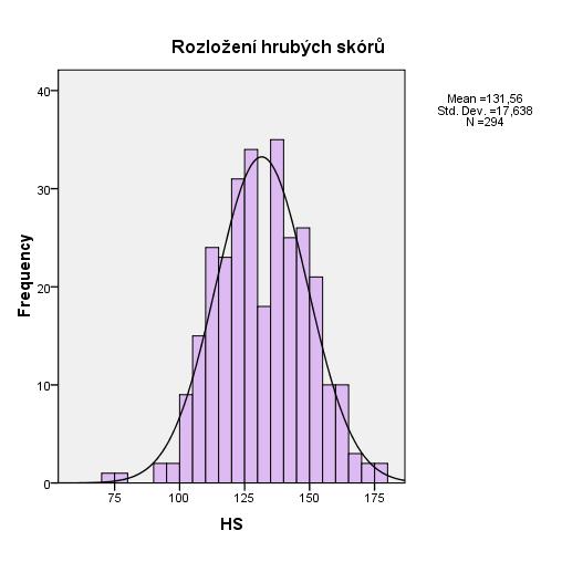 16. ANALÝZA DAT Volba adekvátní metody analýzy dat předpokládá nejprve zjištění, zda distribuce hrubých skórů dotazníku v našem vzorku odpovídá normálnímu rozložení.