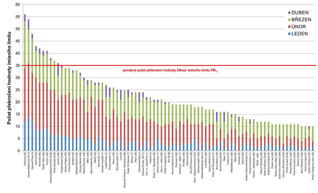 Obr. 5 Počet dnů, kdy průměrná denní koncentrace PM 10 překročila