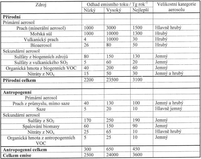 Zdroje atmosférického aerosolu *Antropogenní, primární spalování fosilních paliv, doprava (exhalace a abraze), technologické procesy