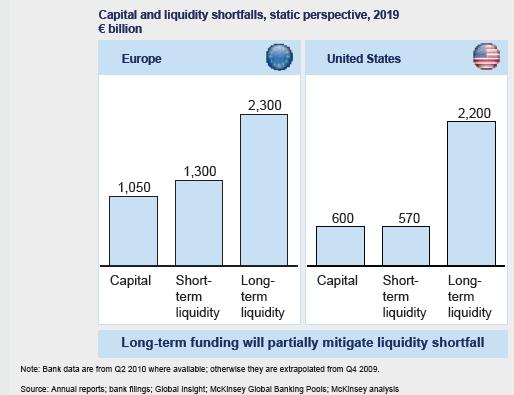 McKinsey statický pohled Ve srovnání s bilancemi z roku 2010 budou evropské banky potřebovat 1100 mld.