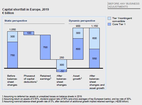 McKinsey dynamický pohled Pokud každoročně bilance porostou o 3 % a banky budou zadržovat 50 % zisků, KP v roce 2019