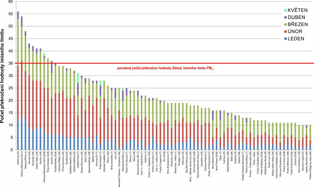 Obr. 5 Počet dnů, kdy průměrná denní koncentrace PM 10 překročila