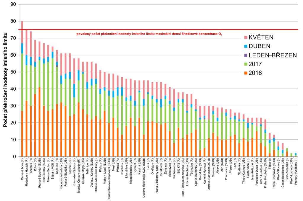 Obr. 9 Počet dnů, kdy maximální denní 8hodinová koncentrace O 3