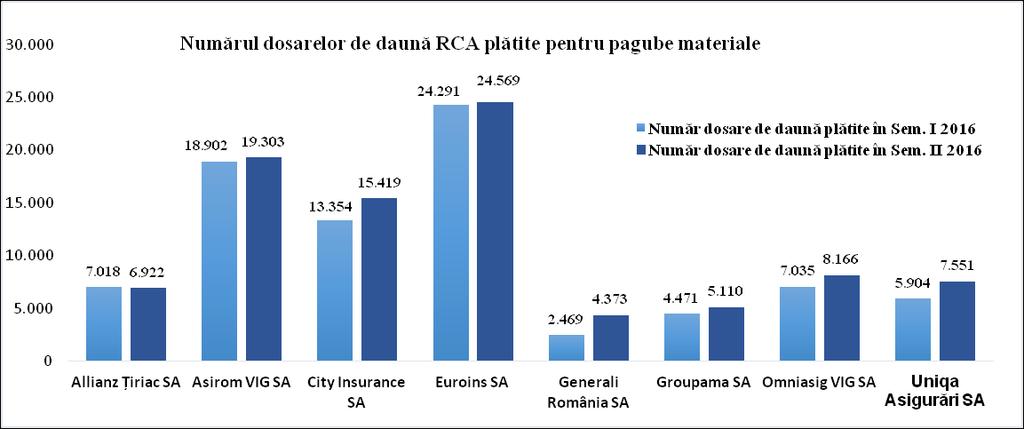 - societățile Asirom VIG SA și City Insurance SA au înregistrat cele mai mari scăderi ale duratei medii de plată (zile/dosar) cu 69,53%, respectiv 58,09% în semestrul II. față de semestrul I.