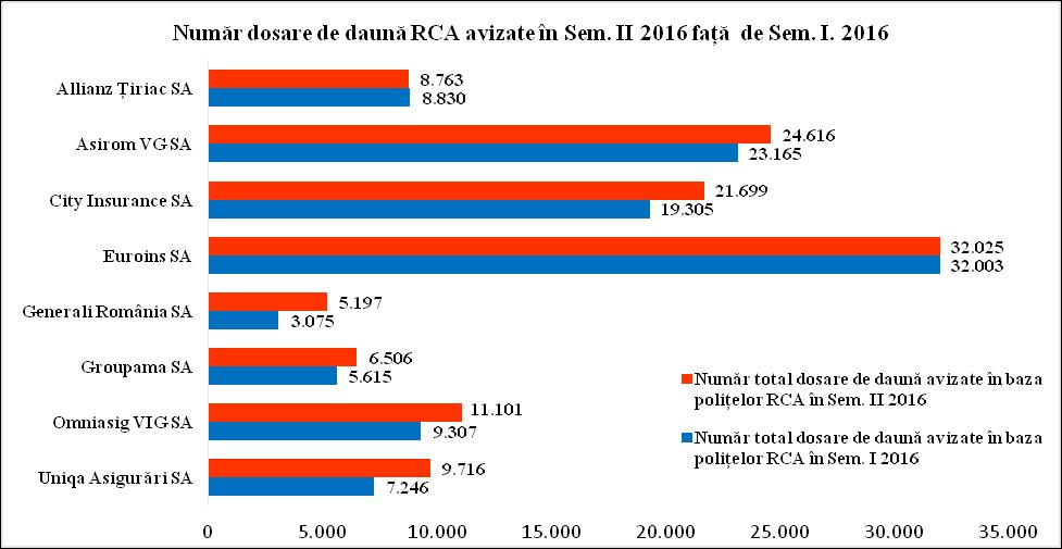 Cea mai mare creștere a numărului de baza polițelor RCA în semestrul II. față de semestrul I.