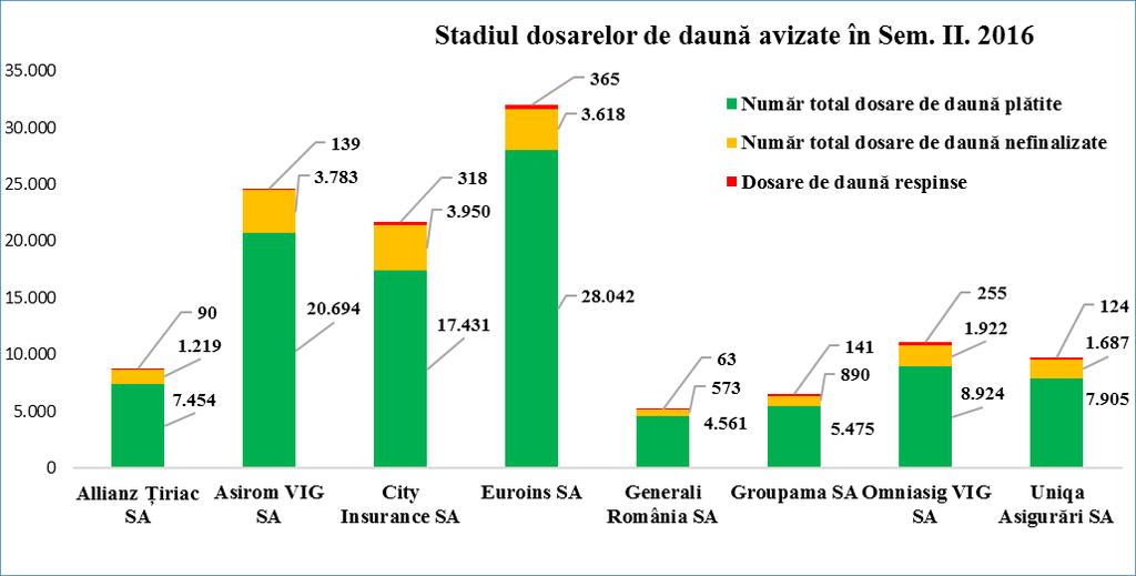 Cele mai mari procente de dosare plătite până la data raportărilor l-au înregistrat societățile Generali România SA (87,76%) și Euroins SA (87,56%) din totalul deschise la societate, aceste societăți