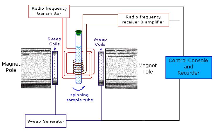 Příklad 1 -NMR spektra se spinovými interakcemi Ethylacetát: tři signály = tři různé typy vodíků v molekule Poměr intenzit A:B: = 3:3:2 Signál A triplet odpovídá 3 vodíkům, které spinově interagují