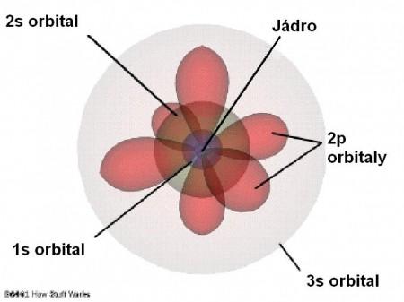 Uspořádání elektronů v obalu Uspořádání elektronů v obalu- elektrony se nachází v určitých vrstvách 1,2,3,4,5,6,7, / podle toho jsou prvky zařazené v periodách / V těchto vrstvách se pak neustále