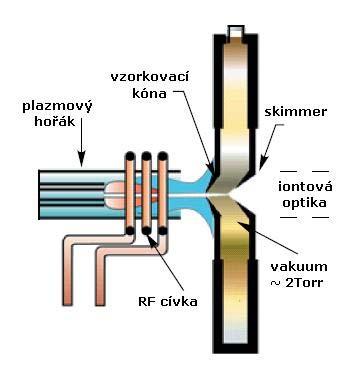 MC230P75 MC230P83 Vysokoúčinná Hmotnostní kapalinová detekce chromatografie v separačních s hmotnostní metodách, detekcí, 2018 2007/2008 Indukčně vázaná plasma - ICP Vzorek je zmlžen, vzniklý aerosol