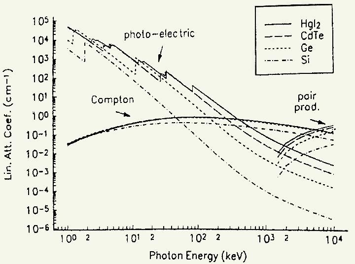 Elektromagnetické záření interaguje s materiálem skrze čtyři mechanismy: i. Pružný rozptyl ii. Fotoelektrický efekt iii. Comptonův rozptyl iv.