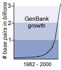 Významná data sekvenace DNA trna - (1964) - 75 bases (old, slow, complicated method) First complete DNA genome: X174 DNA (1977) - 5386 bases human mitochondrial DNA (1981) - 16,569 bases tobacco